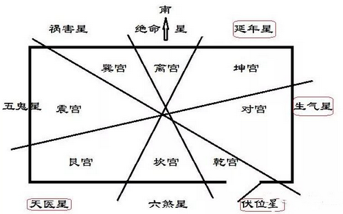 南平阳宅论九星制伏